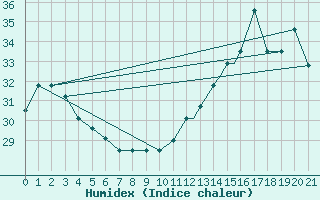 Courbe de l'humidex pour Indianapolis, Indianapolis International Airport