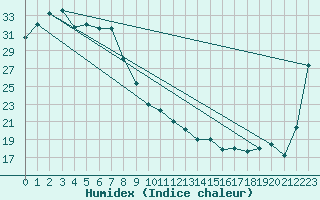 Courbe de l'humidex pour Winton