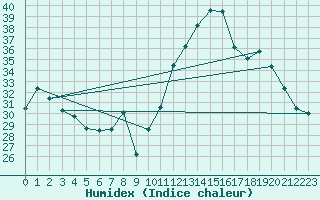 Courbe de l'humidex pour Saint-Dizier (52)