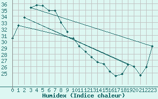 Courbe de l'humidex pour Lake Julius