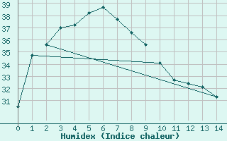 Courbe de l'humidex pour Manbulloo Csiro