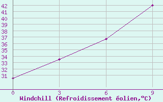 Courbe du refroidissement olien pour Nokkundi