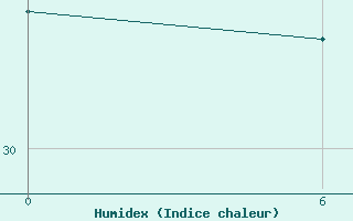 Courbe de l'humidex pour Goroka