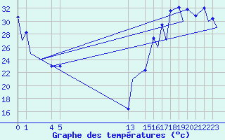 Courbe de tempratures pour Culiacan, Sin.