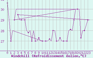 Courbe du refroidissement olien pour Hihifo Ile Wallis