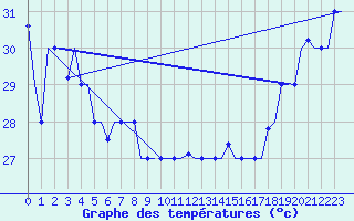 Courbe de tempratures pour Hihifo Ile Wallis