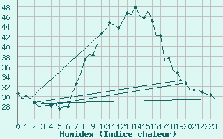 Courbe de l'humidex pour San Sebastian (Esp)