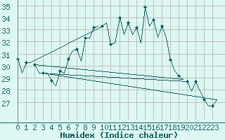 Courbe de l'humidex pour Ibiza (Esp)