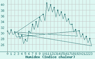 Courbe de l'humidex pour Gerona (Esp)