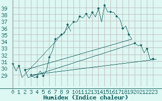 Courbe de l'humidex pour Reus (Esp)