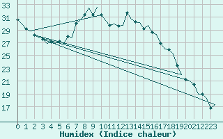 Courbe de l'humidex pour Niederstetten