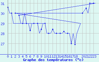 Courbe de tempratures pour Hihifo Ile Wallis
