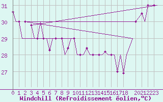 Courbe du refroidissement olien pour Hihifo Ile Wallis