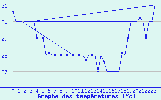 Courbe de tempratures pour Hihifo Ile Wallis
