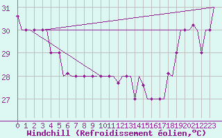 Courbe du refroidissement olien pour Hihifo Ile Wallis