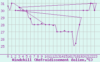 Courbe du refroidissement olien pour Hihifo Ile Wallis