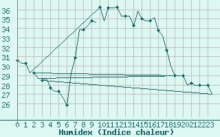 Courbe de l'humidex pour Tlemcen Zenata