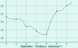 Courbe de l'humidex pour Souda Airport