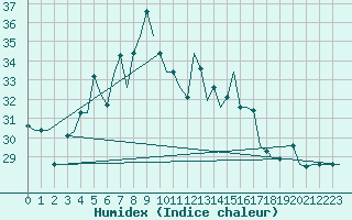 Courbe de l'humidex pour Odesa