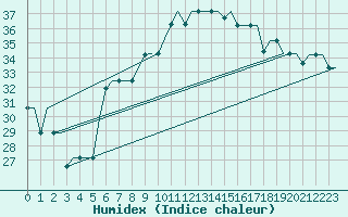 Courbe de l'humidex pour Palermo / Punta Raisi