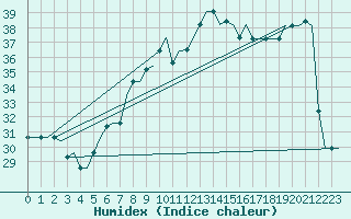Courbe de l'humidex pour Venezia / Tessera