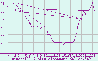 Courbe du refroidissement olien pour Hihifo Ile Wallis