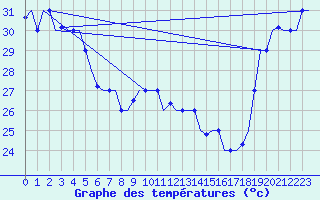 Courbe de tempratures pour Hihifo Ile Wallis