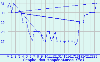 Courbe de tempratures pour Hihifo Ile Wallis