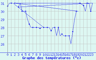 Courbe de tempratures pour Hihifo Ile Wallis