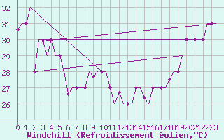 Courbe du refroidissement olien pour Hihifo Ile Wallis