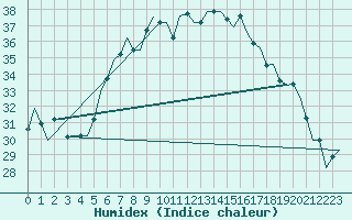 Courbe de l'humidex pour Split / Resnik