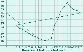 Courbe de l'humidex pour Morelia, Mich.