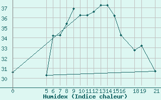 Courbe de l'humidex pour Kigoma