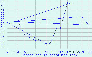 Courbe de tempratures pour Progreso, Yuc.