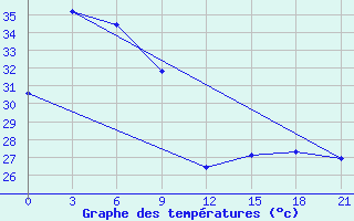 Courbe de tempratures pour Nha Be