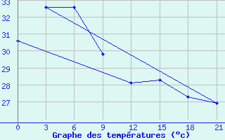 Courbe de tempratures pour Sanhu Dao