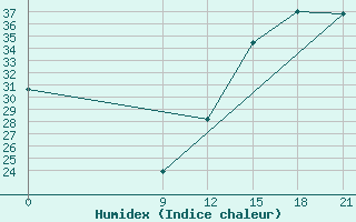 Courbe de l'humidex pour Concepcion