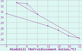 Courbe du refroidissement olien pour Surigao