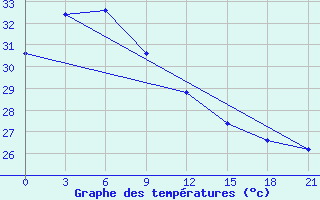 Courbe de tempratures pour Surigao