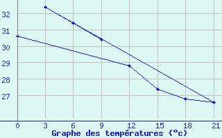 Courbe de tempratures pour Surigao