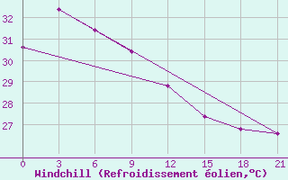 Courbe du refroidissement olien pour Surigao