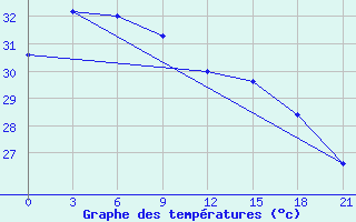 Courbe de tempratures pour Daet