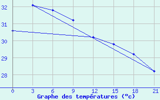 Courbe de tempratures pour Mactan