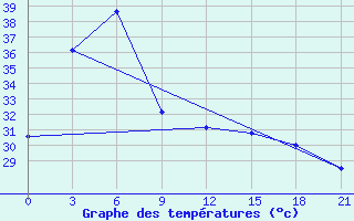 Courbe de tempratures pour Dagupan