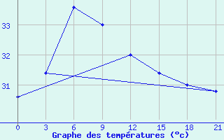 Courbe de tempratures pour Amini Divi