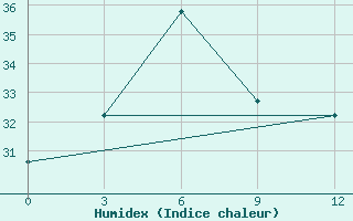 Courbe de l'humidex pour Gengma