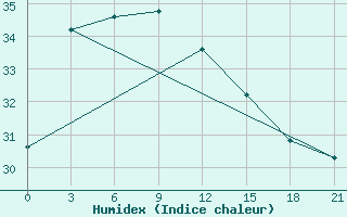 Courbe de l'humidex pour Changsha