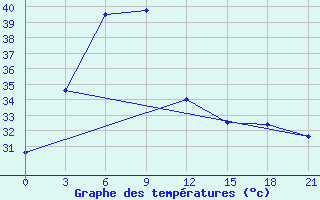 Courbe de tempratures pour Diamond Harbour