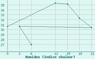 Courbe de l'humidex pour Sitia