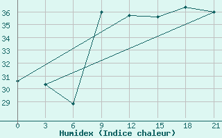 Courbe de l'humidex pour Mahdia